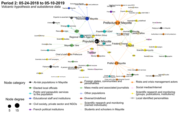 Décrypter le réseau des acteurs : une analyse sociale de la crise de Mayotte en 2018 dans la presse