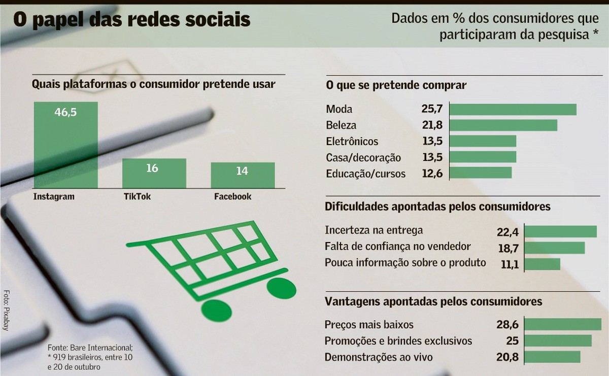 La montée en puissance des ventes sur les réseaux sociaux pour le Black Friday !