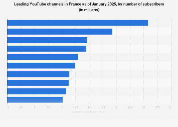 Meilleurs chaînes YouTube en France : Classement 2025 par abonnés