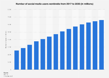 Nombre de membres des réseaux sociaux dans le monde en 2030 : une explosion à venir !