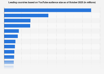 Utilisateurs de YouTube par pays en 2025 | Statista